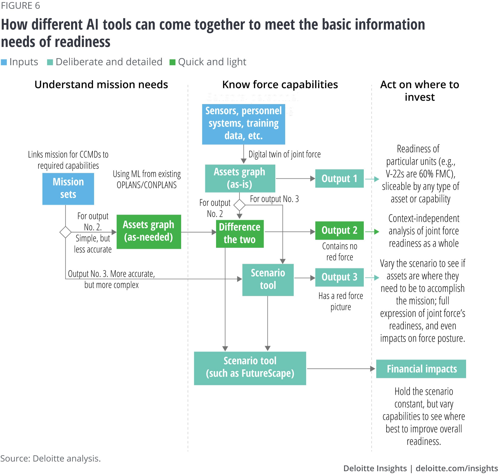 How different AI tools can come together to meet the basic information needs of readiness