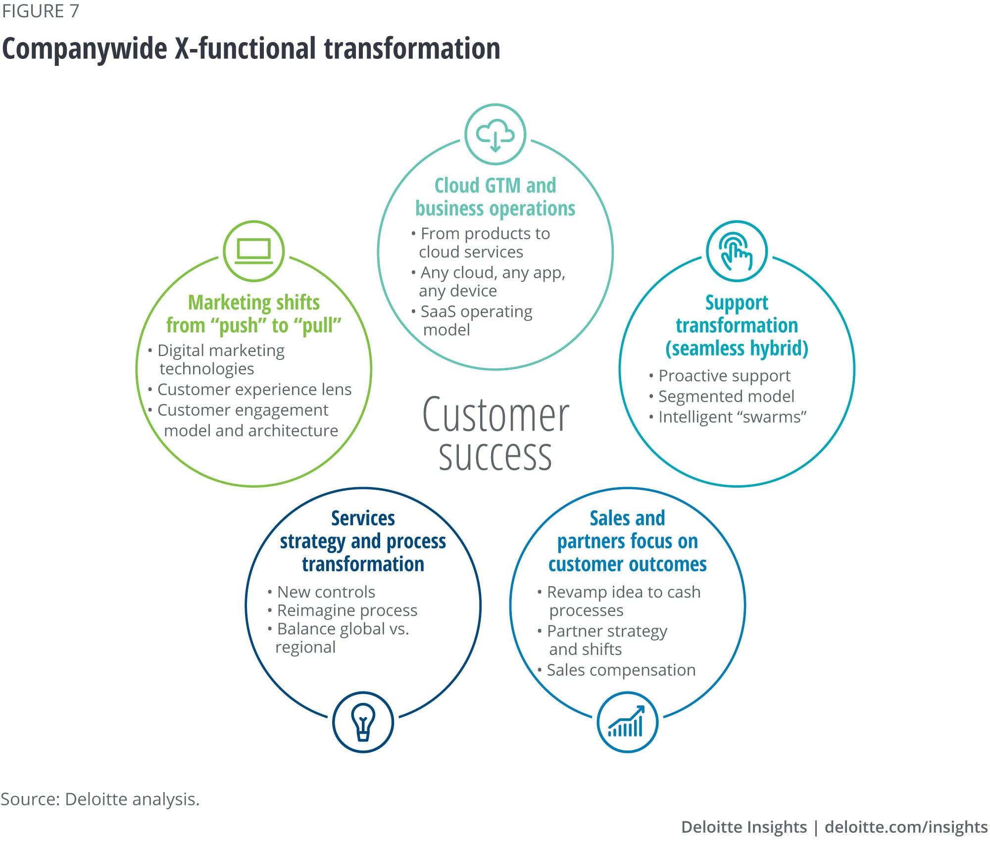 Companywide X-fuctional transformation 