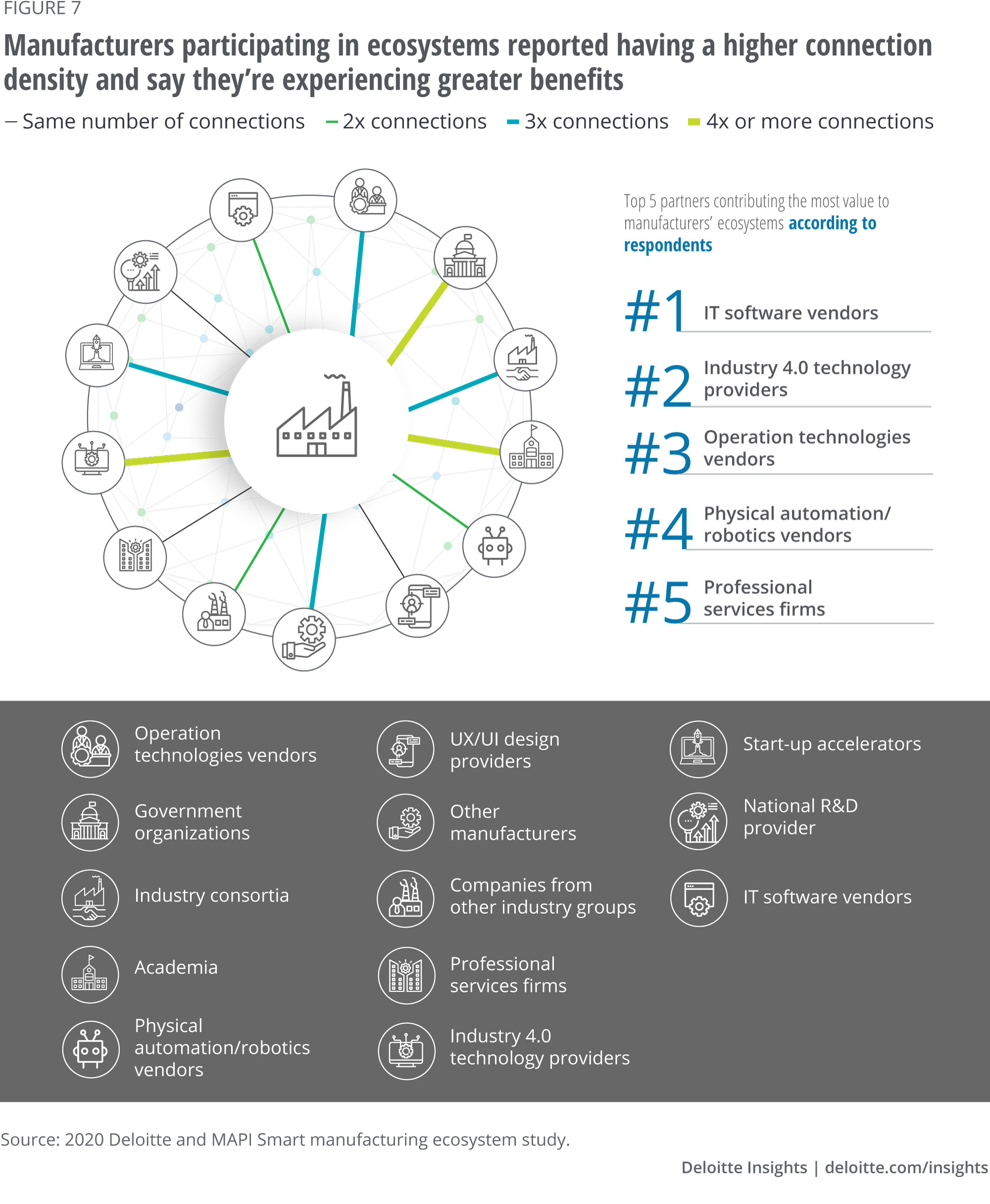 Ecosystem partners can accelerate benefits