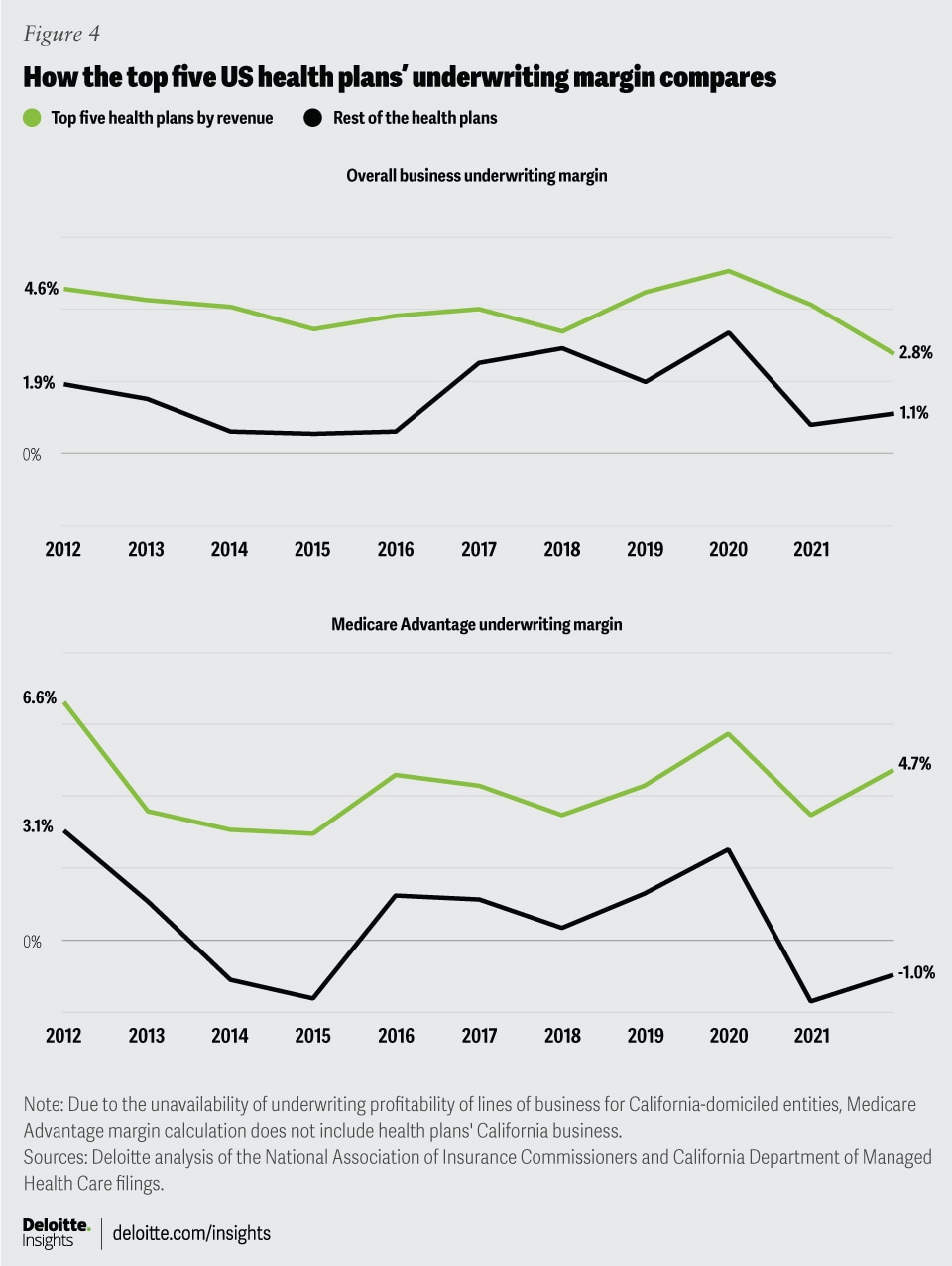 Figure 5. How the top 5 US health plans’ underwriting margin compares with the rest