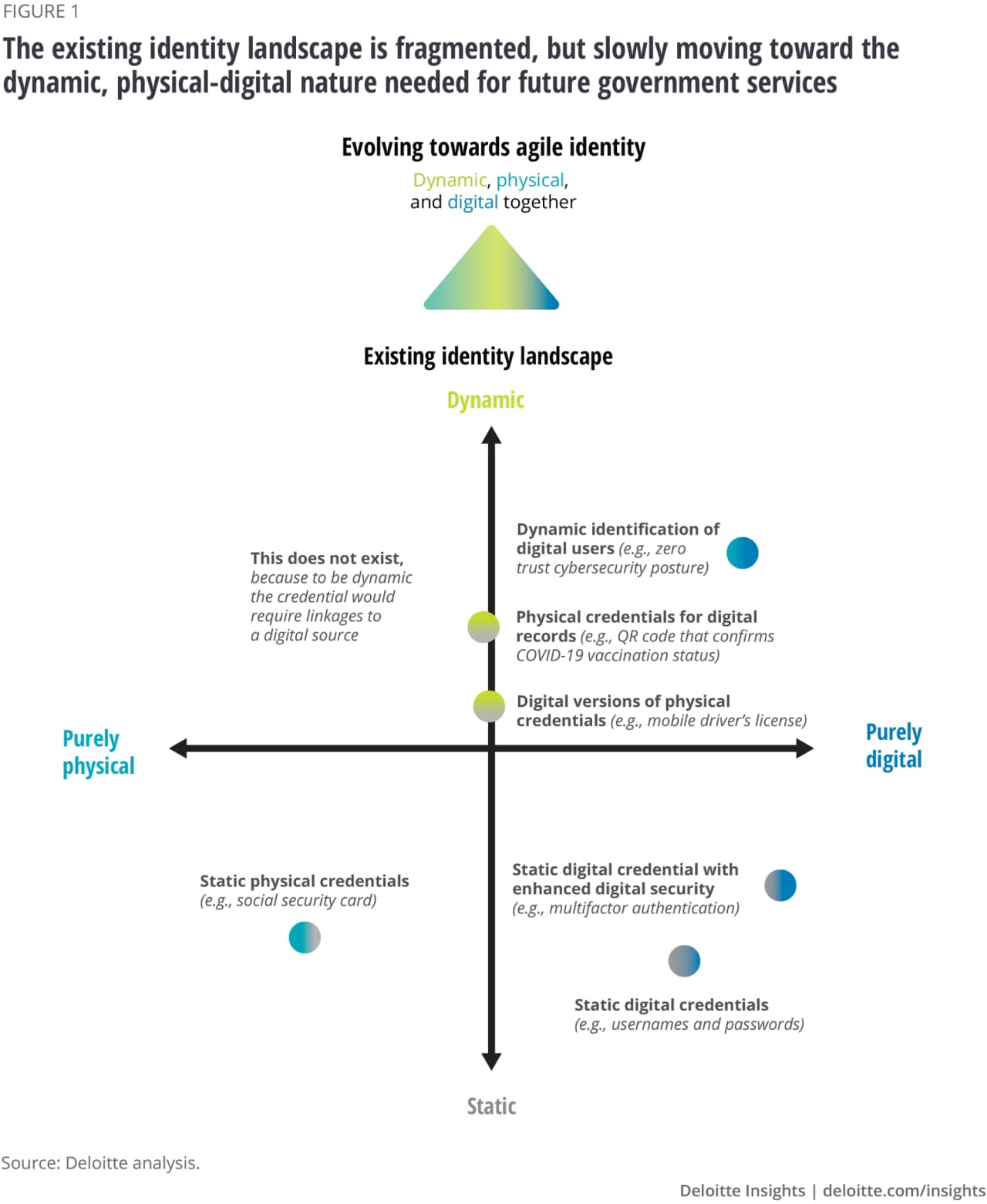 Figure 1. The existing identity landscape is fragmented, but slowly evolving toward a vision of identity that is both dynamic and links physical-digital identities