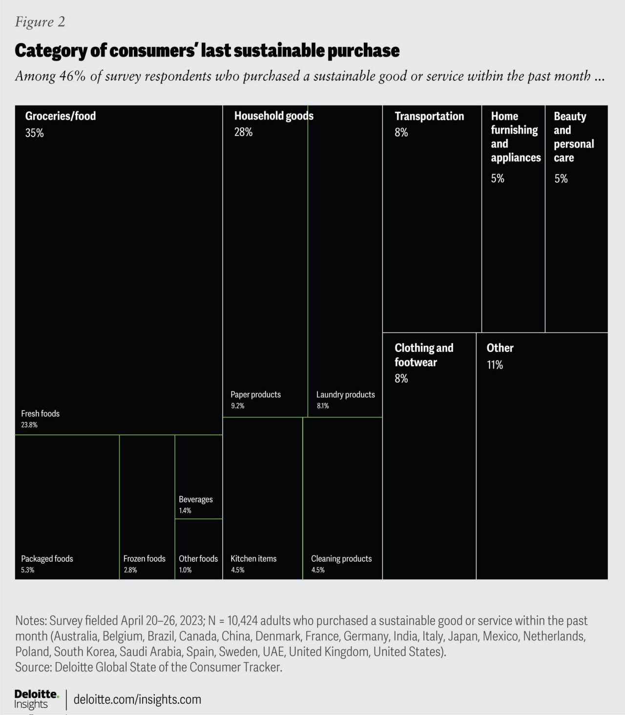 Figure 2. One-third of consumer’s last sustainable purchases occurred in Food and Beverage