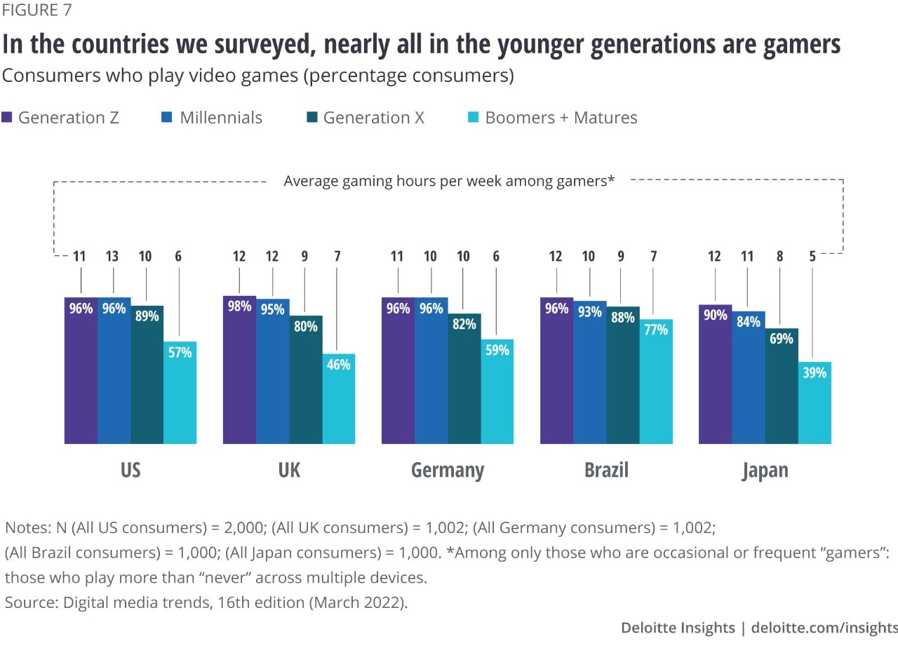 Figure 7. In the US, the UK, Germany, Brazil, and Japan, many people are gamers who play several hours per week