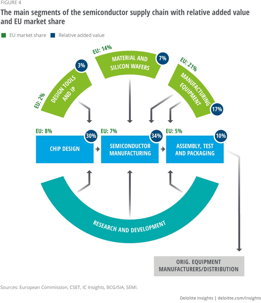 Figure 4. The main segments of the semiconductor supply chain with relative added value in black inside the boxes and EU market share in blue outside the box